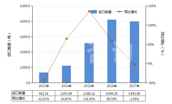 2013-2017年中國銨的氟化物(HS28261910)進口量及增速統(tǒng)計